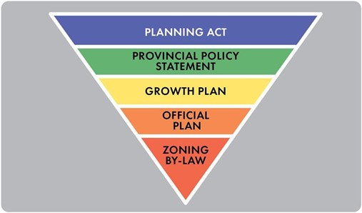 Ontario's land use planning framework