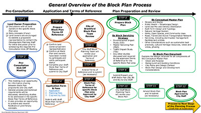 Community Block Plan Expansion Process