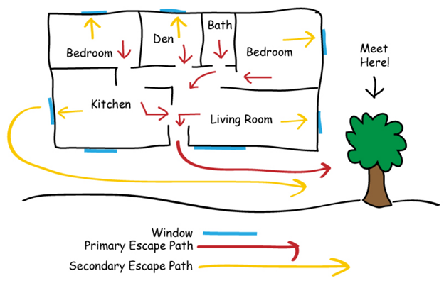 Household escape routes