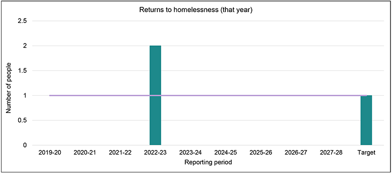 Returns to homelessness (that year)