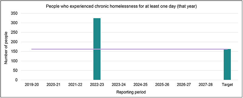 People who experienced chronic homelessness for at least one day (that year)