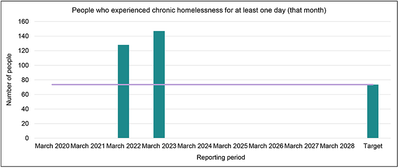 People who experienced chronic homelessness for at least one day (that month)
