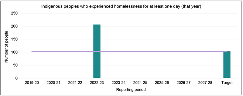 Indigenous peoples who experienced homelessness for at least one day (that year)