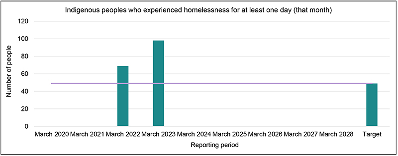 Indigenous peoples who experienced homelessness for at least one day (that month) image graph
