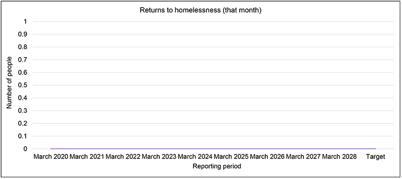 Returns to homelessness (that month)