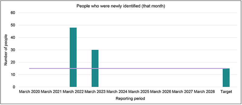 People who were newly identified (that month)