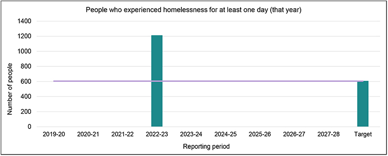 People who experienced homelessness for at least one day (that year)