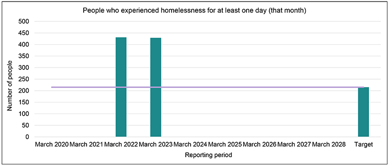 People who experienced homelessness for at least one day (that month)