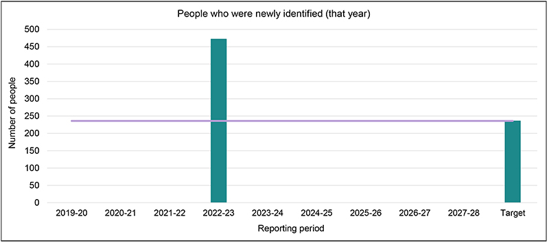 People who were newly identified (that year)