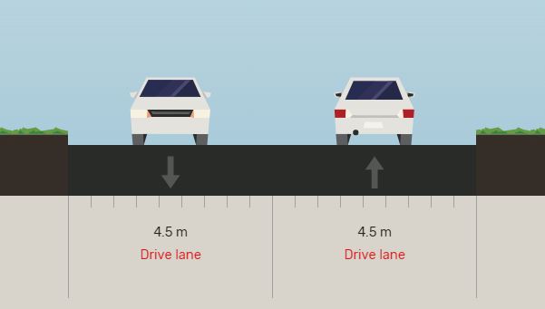 The existing cross-section of Ava Road with one vehicle travel lane in each direction each 4.5 metres wide. 