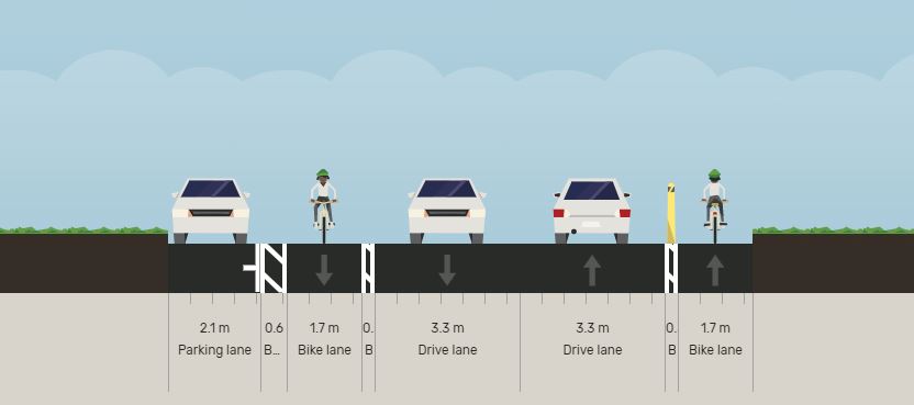 The proposed cross-section of Balmoral Drive with one vehicle travel lane in each direction each 3.3 metres wide and one bike lane in each direction each 1.7 metres wide and one parking lane 2.1 metres wide