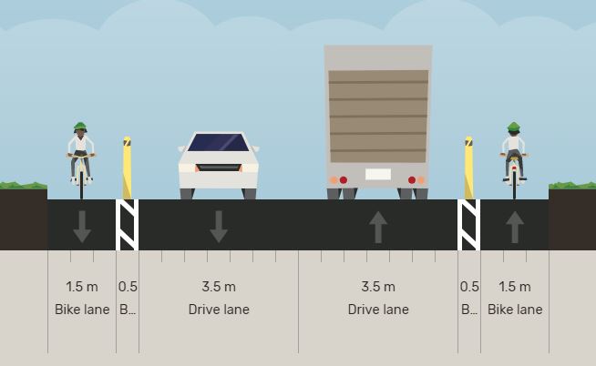 The proposed cross-section of Edmondson Street with one vehicle travel lane in each direction each 3.5 metres wide and one bike lane in each direction each 1.5 metres with buffer lanes on each side 0.58 metres wide
