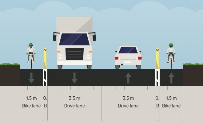 The proposed cross-section of Empey Street with one vehicle travel lane in each direction each 3.5 metres wide and one bike lane in each direction each 1.1 metres wide and two buffer lanes .08 metres wide
