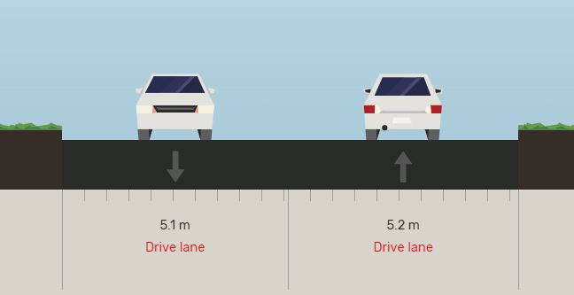 The existing cross-section of Ewing Drive with one vehicle travel lane in each direction each 5.1 metres wide. 