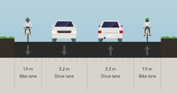 The proposed cross-section of Ewing Drive with one vehicle travel lane in each direction each 3.3 metres wide and one bike lane in each direction each 1.8 metres wide