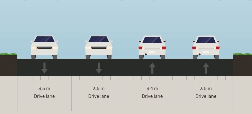 The existing cross-section of Tollgate Road with 2 vehicle travel lanes in each direction each 3.5 metres wide. 