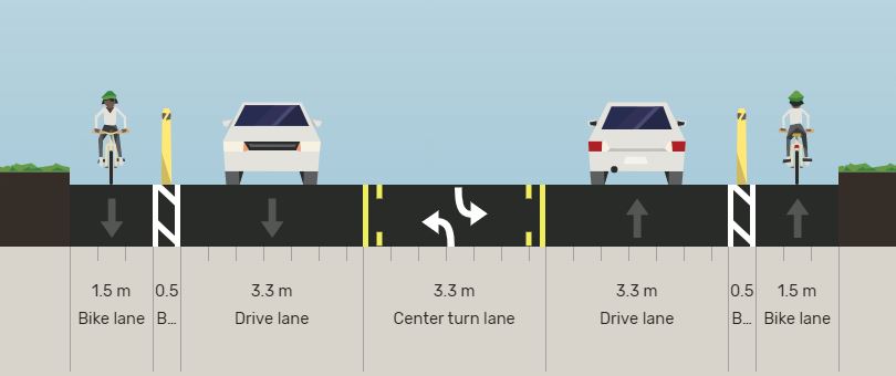 The proposed cross-section of Tollgate Road with one vehicle travel lane in each direction each 3.3 metres wide and one bike lane in each direction each 1.5 metres wide and centre turn lane 3.3 metres wide